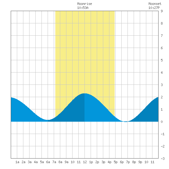 Old Plantation Light tide chart for Thursday, December 25, 2025