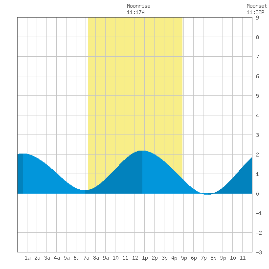 Old Plantation Light tide chart for Friday, December 26, 2025