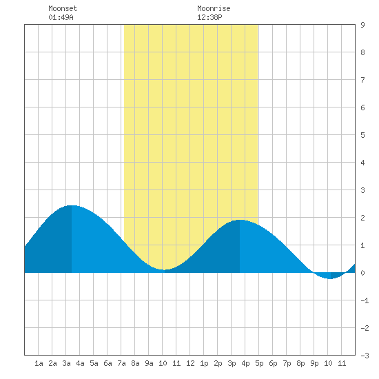 Old Plantation Light tide chart for Monday, December 29, 2025