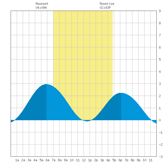 Old Plantation Light tide chart for Tuesday, December 2, 2025