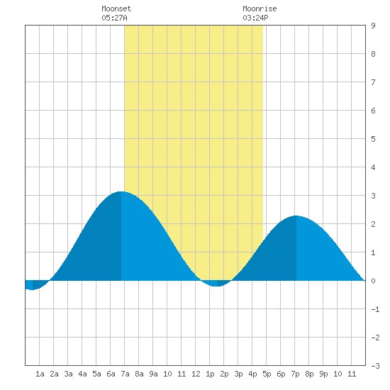 Old Plantation Light tide chart for Wednesday, December 3, 2025