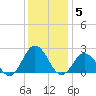 Old Plantation Light tide chart for Friday, December 5, 2025