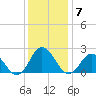 Old Plantation Light tide chart for Sunday, December 7, 2025