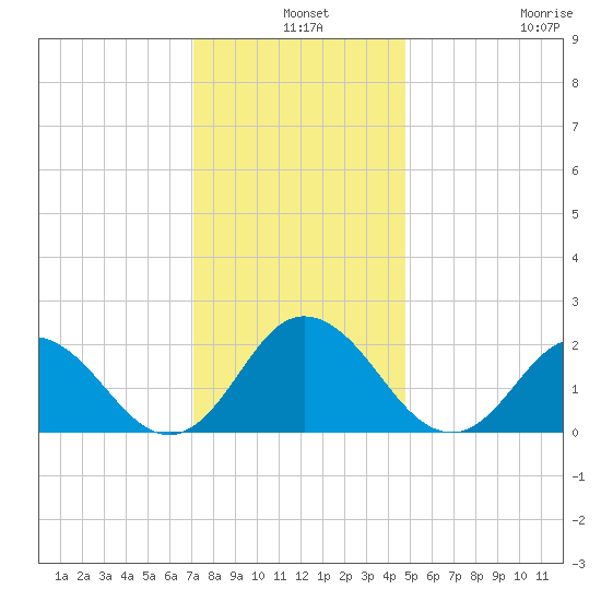 Old Plantation Light tide chart for Tuesday, December 9, 2025