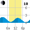 Old Plantation Light tide chart for Saturday, January 10, 2026