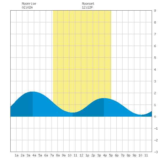 Old Plantation Light tide chart for Monday, January 12, 2026