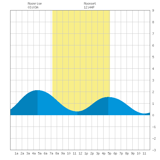 Old Plantation Light tide chart for Tuesday, January 13, 2026