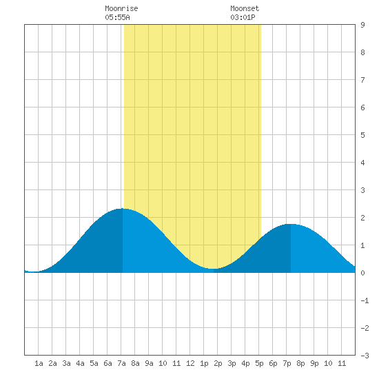Old Plantation Light tide chart for Friday, January 16, 2026
