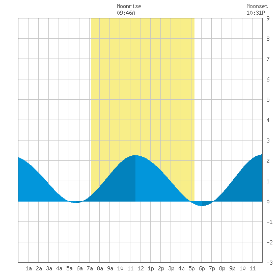 Old Plantation Light tide chart for Friday, January 23, 2026