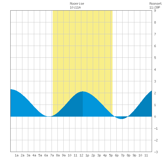 Old Plantation Light tide chart for Saturday, January 24, 2026