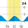 Old Plantation Light tide chart for Saturday, January 24, 2026