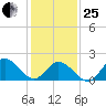 Old Plantation Light tide chart for Sunday, January 25, 2026