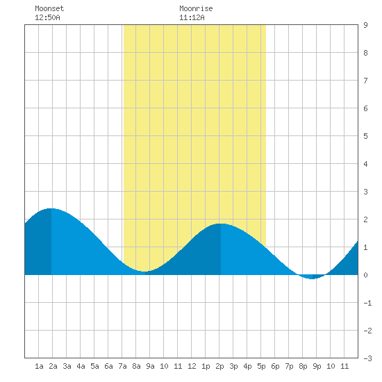 Old Plantation Light tide chart for Monday, January 26, 2026