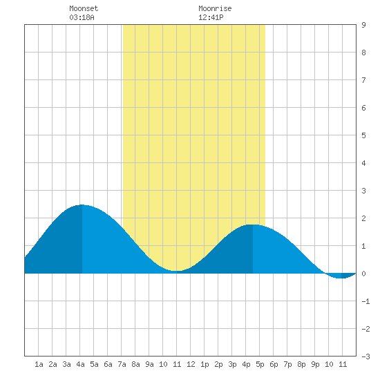 Old Plantation Light tide chart for Wednesday, January 28, 2026