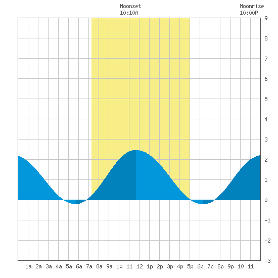 Old Plantation Light tide chart for Wednesday, January 7, 2026