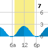 Old Plantation Light tide chart for Wednesday, January 7, 2026