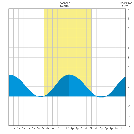 Old Plantation Light tide chart for Thursday, January 8, 2026