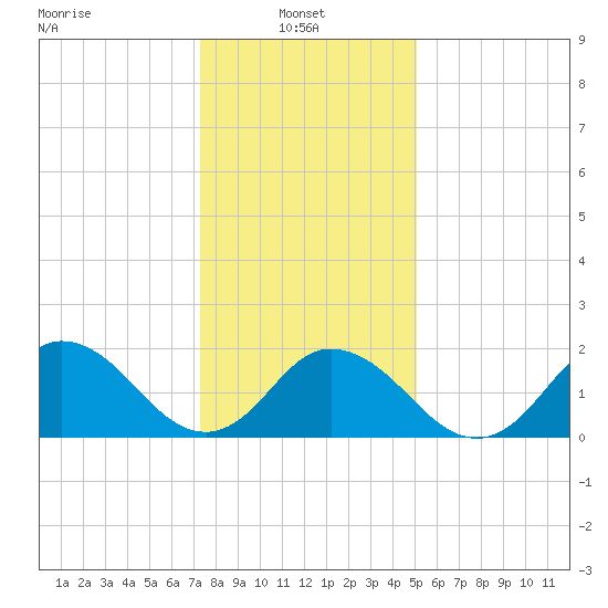 Old Plantation Light tide chart for Friday, January 9, 2026