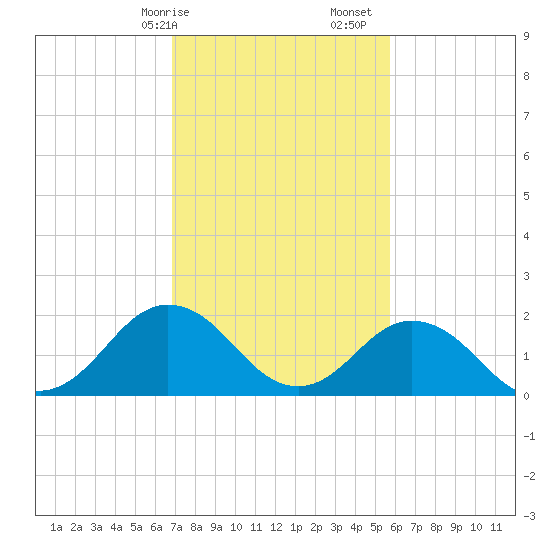 Old Plantation Light tide chart for Saturday, February 14, 2026