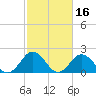 Old Plantation Light tide chart for Monday, February 16, 2026