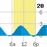 Old Plantation Light tide chart for Friday, February 20, 2026
