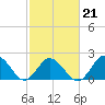 Old Plantation Light tide chart for Saturday, February 21, 2026