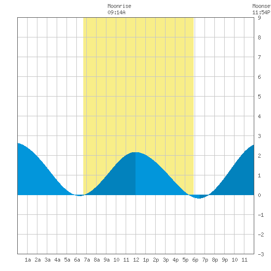 Old Plantation Light tide chart for Sunday, February 22, 2026