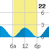 Old Plantation Light tide chart for Sunday, February 22, 2026