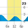 Old Plantation Light tide chart for Monday, February 23, 2026