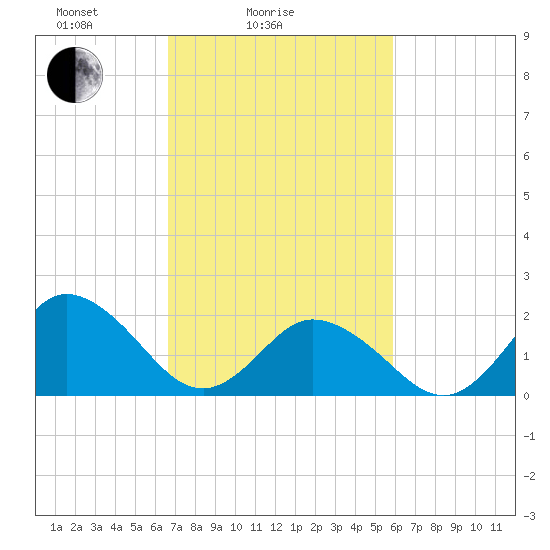 Old Plantation Light tide chart for Tuesday, February 24, 2026