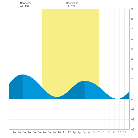 Old Plantation Light tide chart for Wednesday, February 25, 2026