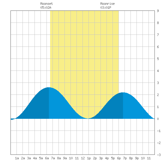 Old Plantation Light tide chart for Saturday, February 28, 2026