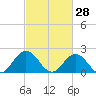 Old Plantation Light tide chart for Saturday, February 28, 2026