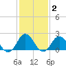 Old Plantation Light tide chart for Monday, February 2, 2026