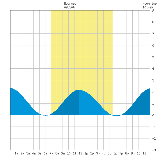 Old Plantation Light tide chart for Friday, February 6, 2026