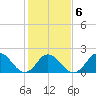 Old Plantation Light tide chart for Friday, February 6, 2026