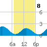 Old Plantation Light tide chart for Sunday, February 8, 2026