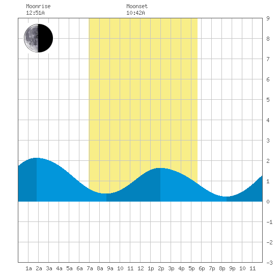 Old Plantation Light tide chart for Monday, February 9, 2026