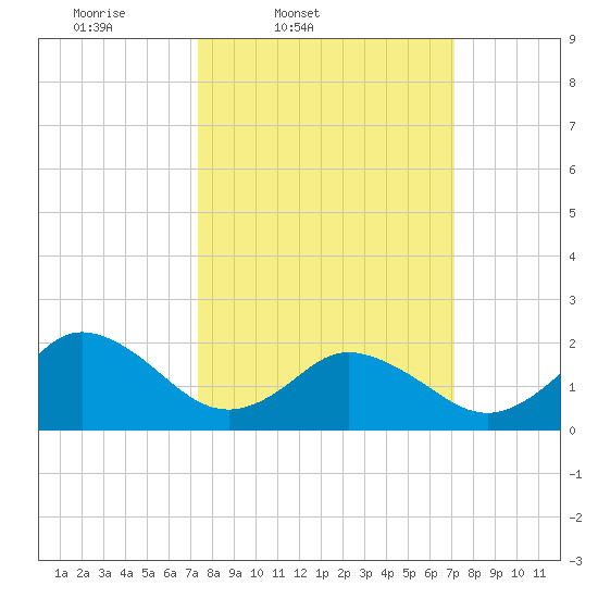 Old Plantation Light tide chart for Tuesday, March 10, 2026