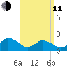 Old Plantation Light tide chart for Wednesday, March 11, 2026