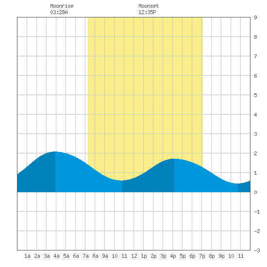 Old Plantation Light tide chart for Thursday, March 12, 2026