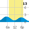 Old Plantation Light tide chart for Friday, March 13, 2026