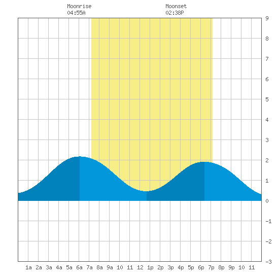 Old Plantation Light tide chart for Saturday, March 14, 2026