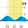 Old Plantation Light tide chart for Saturday, March 14, 2026