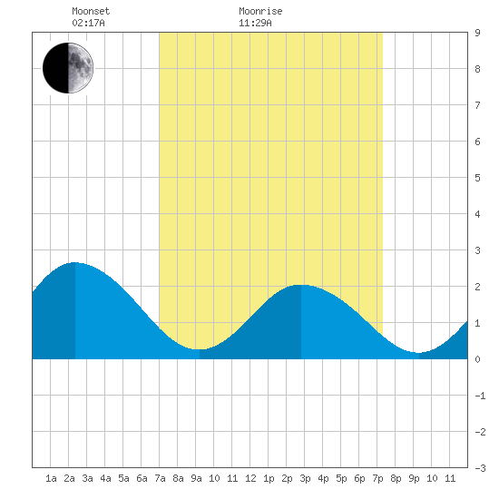 Old Plantation Light tide chart for Wednesday, March 25, 2026