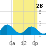 Old Plantation Light tide chart for Thursday, March 26, 2026