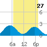 Old Plantation Light tide chart for Friday, March 27, 2026