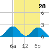 Old Plantation Light tide chart for Saturday, March 28, 2026