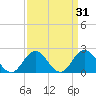 Old Plantation Light tide chart for Tuesday, March 31, 2026