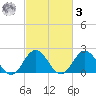 Old Plantation Light tide chart for Tuesday, March 3, 2026